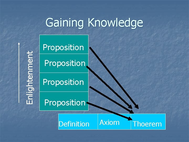 Enlightenment Gaining Knowledge Proposition Definition Axiom Thoerem Enlightenment Gaining Knowledge Proposition Definition Axiom Thoerem