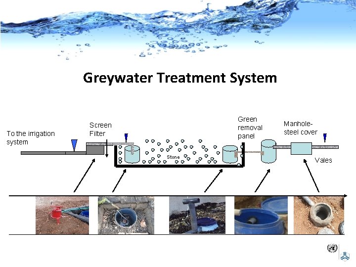 Greywater Treatment System To the irrigation system Green removal panel Screen Filter Stone Manholesteel