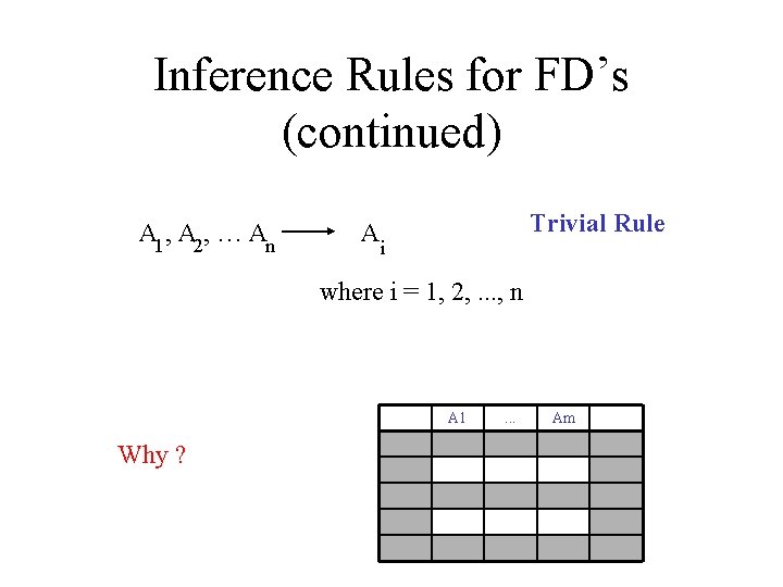 Inference Rules for FD’s (continued) A 1 , A 2, … An A Trivial