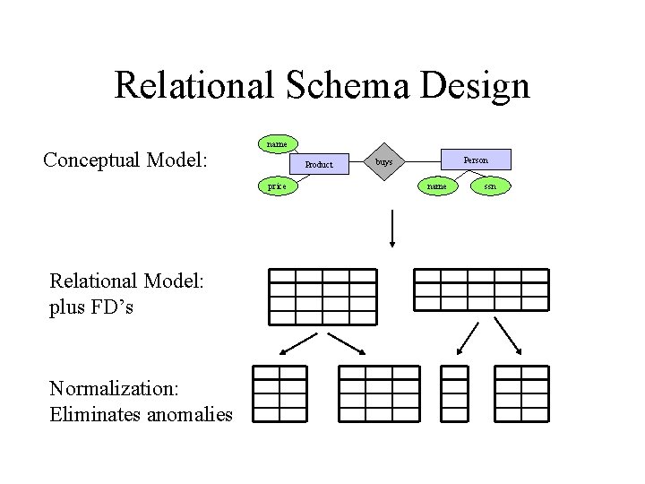 Relational Schema Design Conceptual Model: name Product price Relational Model: plus FD’s Normalization: Eliminates