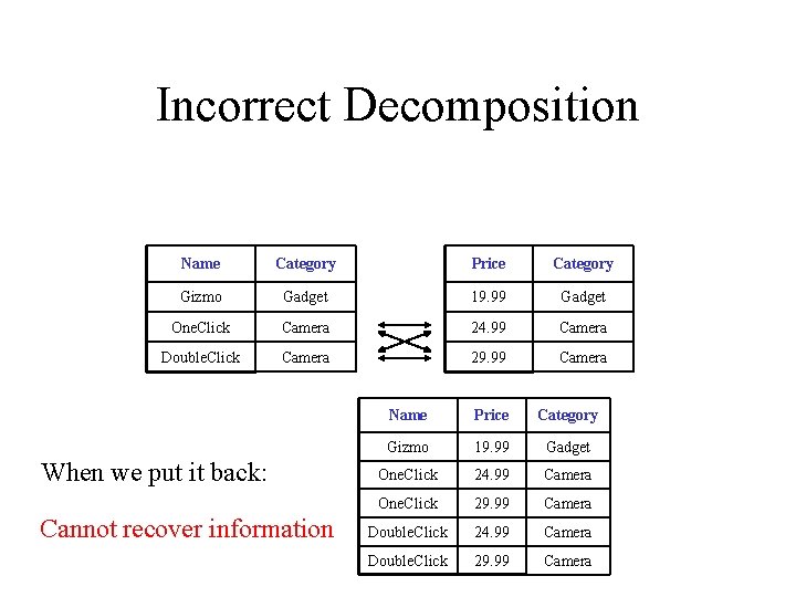 Incorrect Decomposition Name Category Price Category Gizmo Gadget 19. 99 Gadget One. Click Camera