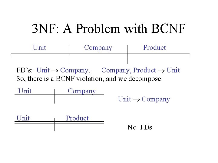 3 NF: A Problem with BCNF Unit Company Product FD’s: Unit Company; Company, Product