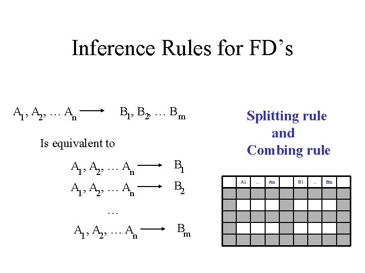 Inference Rules for FD’s A 1 , A 2, … An B 1, B