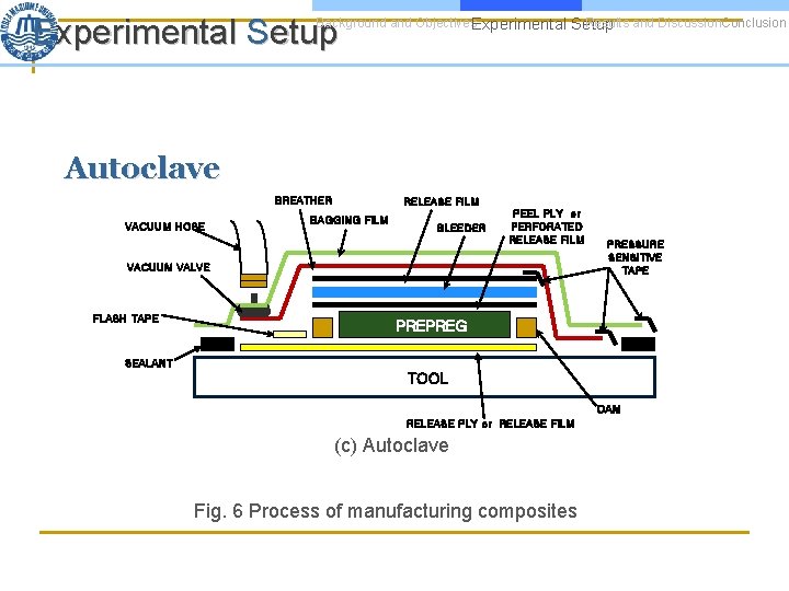 Experimental Setup Background and Objectives. Experimental Results and Discussion. Conclusion Setup Autoclave BREATHER VACUUM