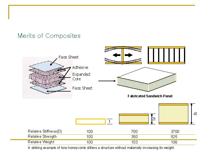 Merits of Composites Face Sheet Adhesive Expanded Core Face Sheet Fabricated Sandwich Panel 4