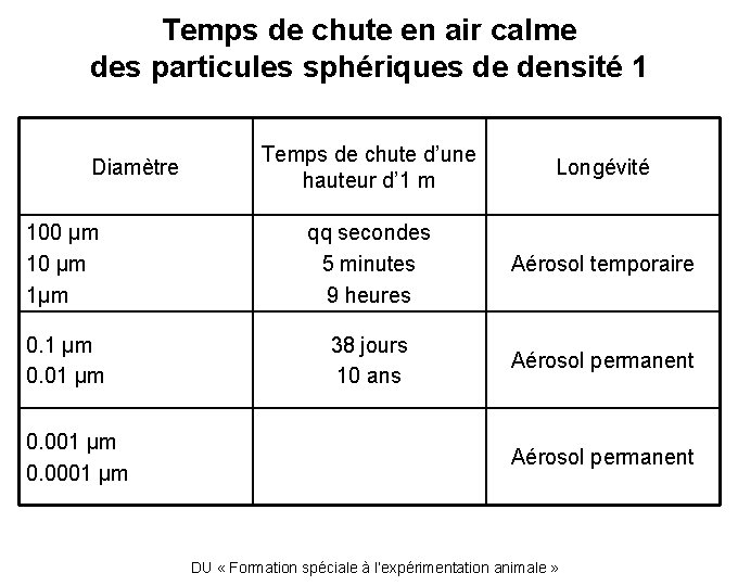 Temps de chute en air calme des particules sphériques de densité 1 Temps de