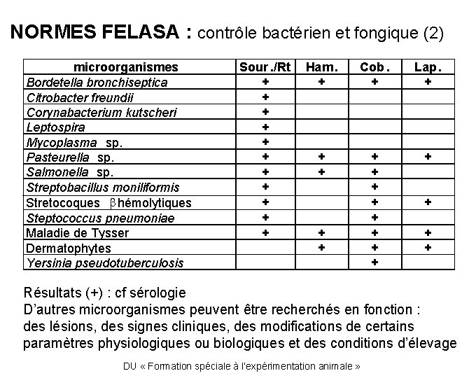 NORMES FELASA : contrôle bactérien et fongique (2) microorganismes Bordetella bronchiseptica Citrobacter freundii Corynabacterium