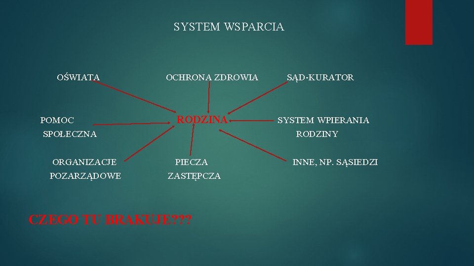 SYSTEM WSPARCIA OŚWIATA POMOC OCHRONA ZDROWIA RODZINA SPOŁECZNA ORGANIZACJE POZARZĄDOWE SĄD-KURATOR SYSTEM WPIERANIA RODZINY