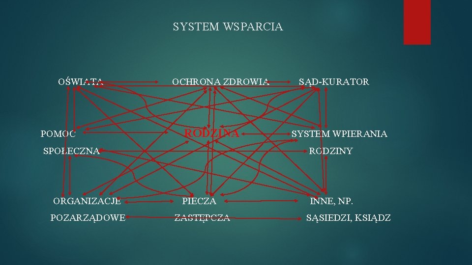 SYSTEM WSPARCIA OŚWIATA POMOC OCHRONA ZDROWIA RODZINA SPOŁECZNA ORGANIZACJE POZARZĄDOWE SĄD-KURATOR SYSTEM WPIERANIA RODZINY