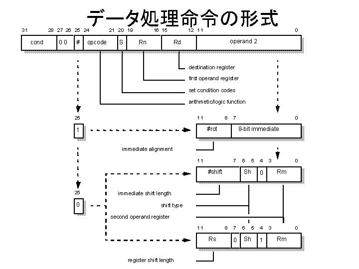 データ処理命令の形式 28 27 26 25 24 31 cond 00 # opcode 21 20 19