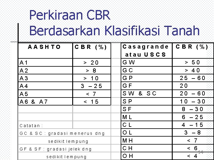 Perkiraan CBR Berdasarkan Klasifikasi Tanah AASHTO A 1 A 2 A 3 A 4