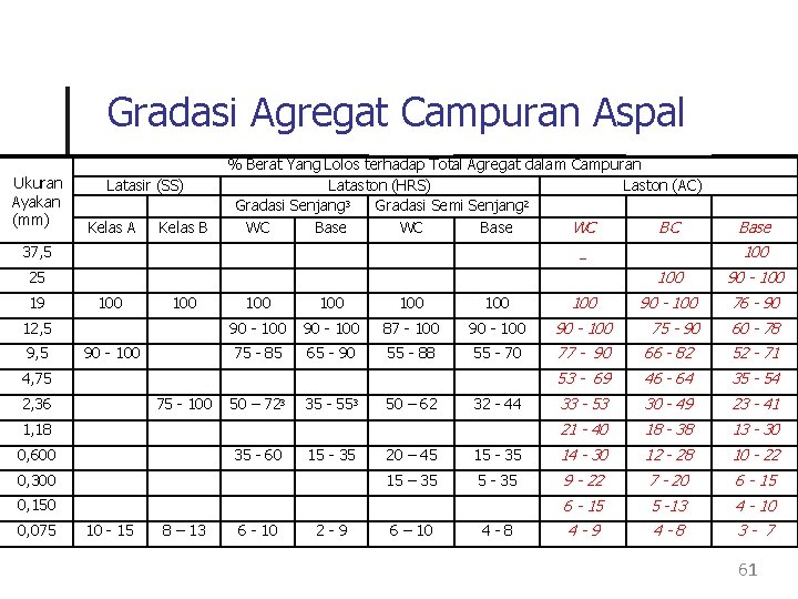 Gradasi Agregat Campuran Aspal Ukuran Ayakan (mm) Latasir (SS) Kelas A Kelas B %