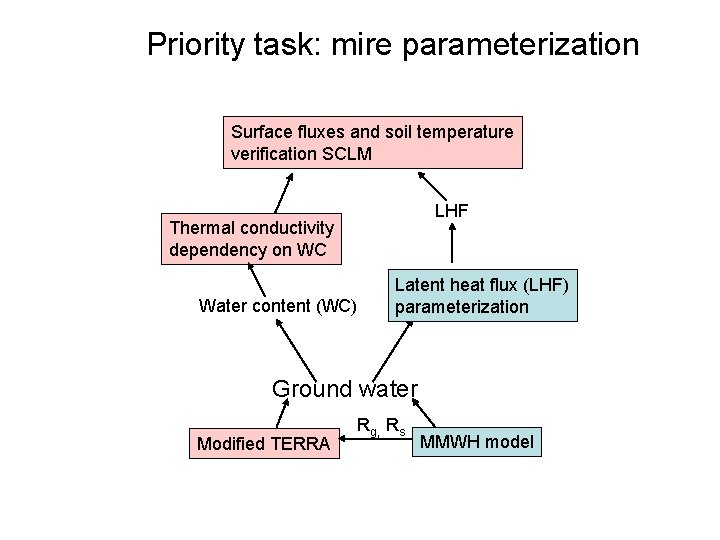 Priority task: mire parameterization Surface fluxes and soil temperature verification SCLM LHF Thermal conductivity