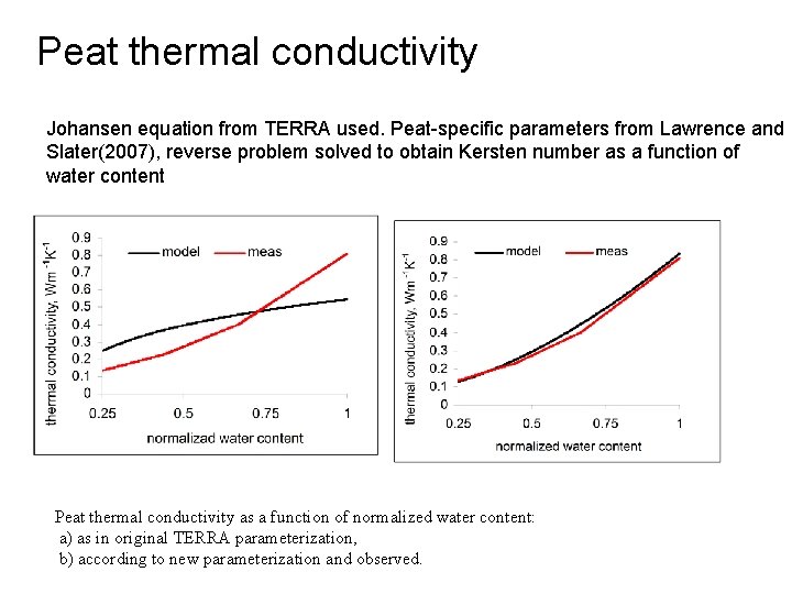 Peat thermal conductivity Johansen equation from TERRA used. Peat-specific parameters from Lawrence and Slater(2007),