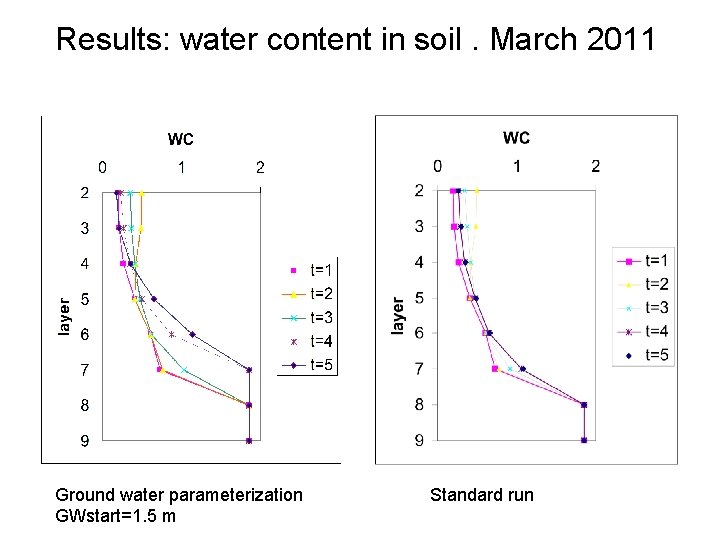 Results: water content in soil. March 2011 Ground water parameterization GWstart=1. 5 m Standard