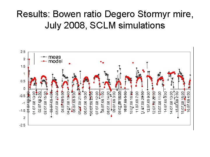 Results: Bowen ratio Degero Stormyr mire, July 2008, SCLM simulations 