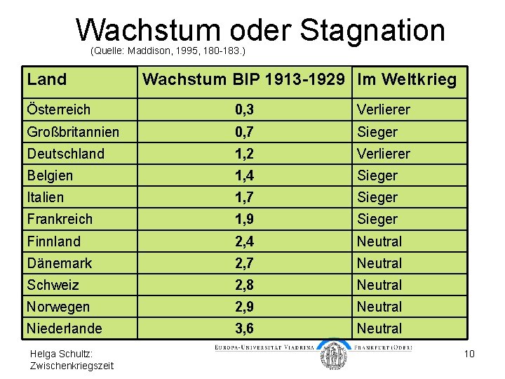 Wachstum oder Stagnation (Quelle: Maddison, 1995, 180 -183. ) Land Wachstum BIP 1913 -1929