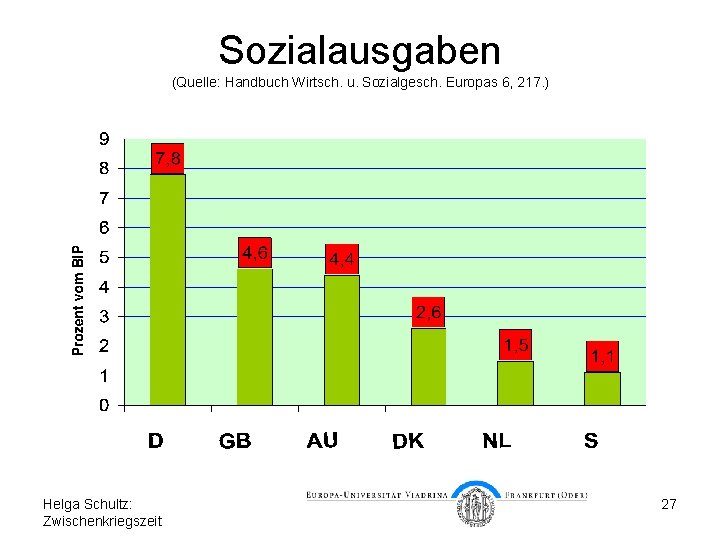 Sozialausgaben (Quelle: Handbuch Wirtsch. u. Sozialgesch. Europas 6, 217. ) Helga Schultz: Zwischenkriegszeit 27