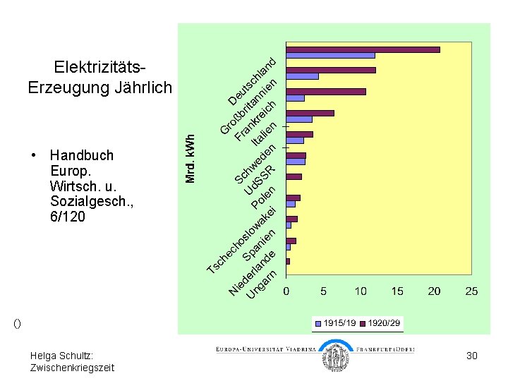 Elektrizitäts. Erzeugung Jährlich • Handbuch Europ. Wirtsch. u. Sozialgesch. , 6/120 () Helga Schultz: