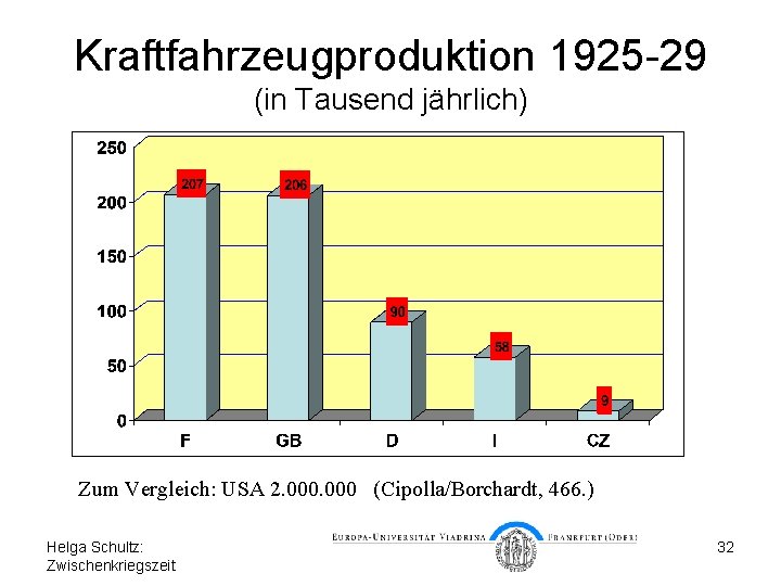 Kraftfahrzeugproduktion 1925 -29 (in Tausend jährlich) Zum Vergleich: USA 2. 000 (Cipolla/Borchardt, 466. )