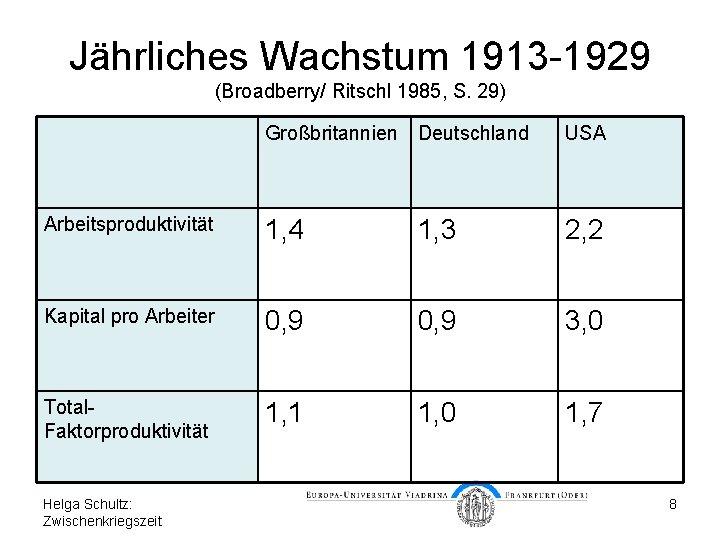 Jährliches Wachstum 1913 -1929 (Broadberry/ Ritschl 1985, S. 29) Großbritannien Deutschland USA Arbeitsproduktivität 1,
