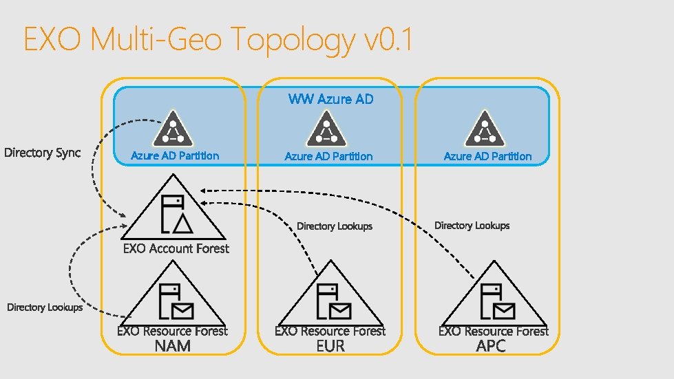 EXO Multi-Geo Topology v 0. 1 WW Azure AD Partition 