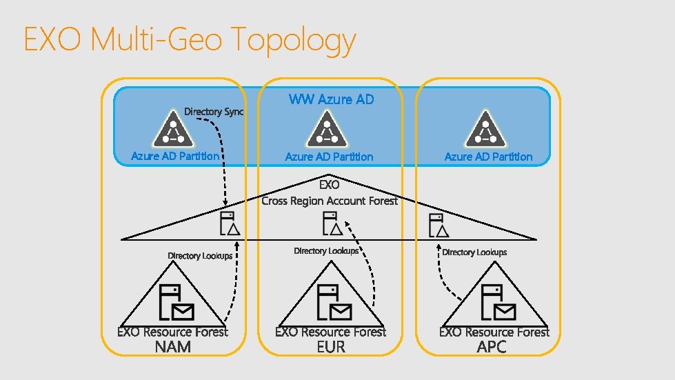 EXO Multi-Geo Topology WW Azure AD Partition 