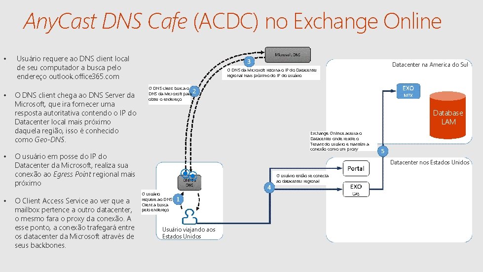 Any. Cast DNS Cafe (ACDC) no Exchange Online • • Usuário requere ao DNS
