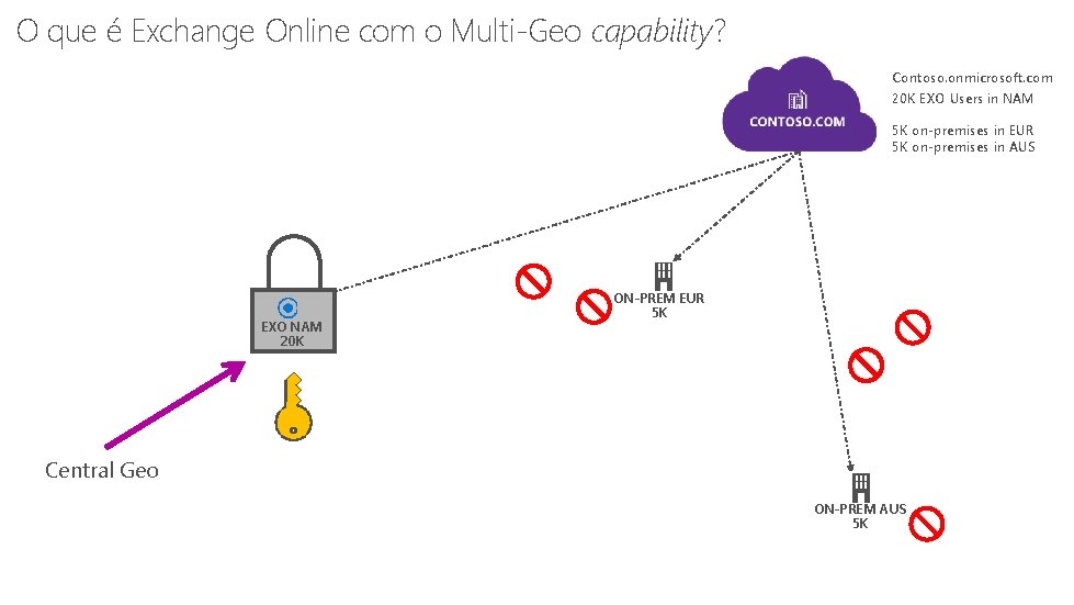 O que é Exchange Online com o Multi-Geo capability? Contoso. onmicrosoft. com 20 K