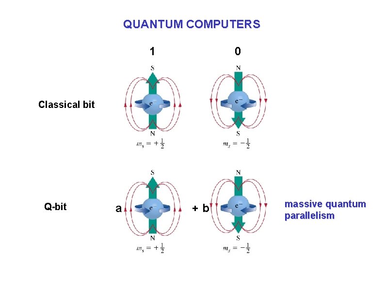 QUANTUM COMPUTERS 1 0 Classical bit Q-bit a +b massive quantum parallelism QUANTUM COMPUTERS 1 0 Classical bit Q-bit a +b massive quantum parallelism