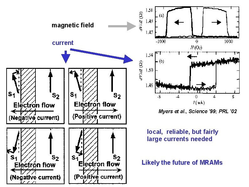 magnetic field current Myers et al. , Science '99; PRL '02 local, reliable, but magnetic field current Myers et al. , Science '99; PRL '02 local, reliable, but