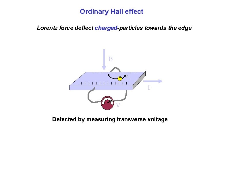 Ordinary Hall effect Lorentz force deflect charged-particles towards the edge B _ _ _ Ordinary Hall effect Lorentz force deflect charged-particles towards the edge B _ _ _