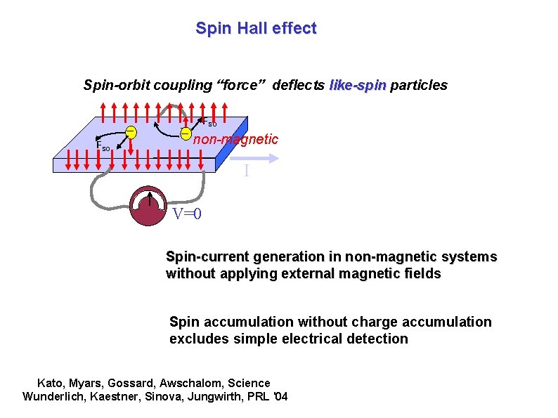 Spin Hall effect Spin-orbit coupling “force” deflects like-spin particles _ FSO __ FSO non-magnetic Spin Hall effect Spin-orbit coupling “force” deflects like-spin particles _ FSO __ FSO non-magnetic