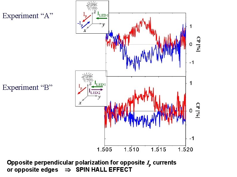 Experiment “A” Experiment “B” Opposite perpendicular polarization for opposite Ip currents or opposite edges Experiment “A” Experiment “B” Opposite perpendicular polarization for opposite Ip currents or opposite edges