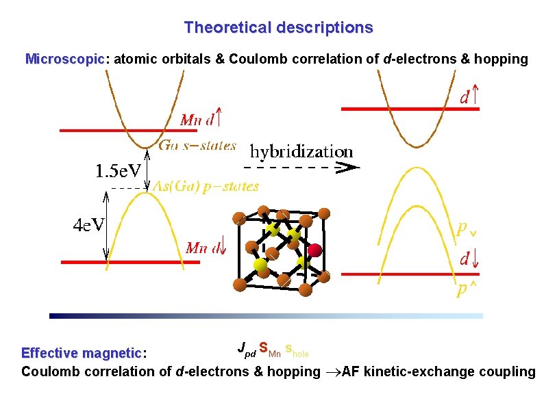 Theoretical descriptions Microscopic: Microscopic atomic orbitals & Coulomb correlation of d-electrons & hopping Jpd Theoretical descriptions Microscopic: Microscopic atomic orbitals & Coulomb correlation of d-electrons & hopping Jpd
