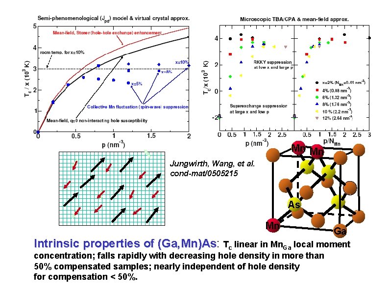 Mn Mn Jungwirth, Wang, et al. cond-mat/0505215 As Mn Ga Intrinsic properties of (Ga, Mn Mn Jungwirth, Wang, et al. cond-mat/0505215 As Mn Ga Intrinsic properties of (Ga,