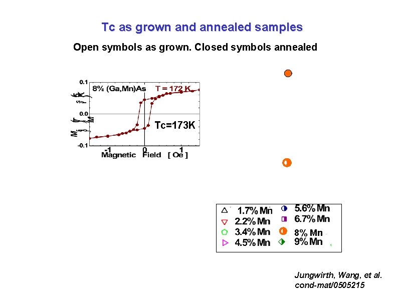 Tc as grown and annealed samples Open symbols as grown. Closed symbols annealed Tc=173 Tc as grown and annealed samples Open symbols as grown. Closed symbols annealed Tc=173