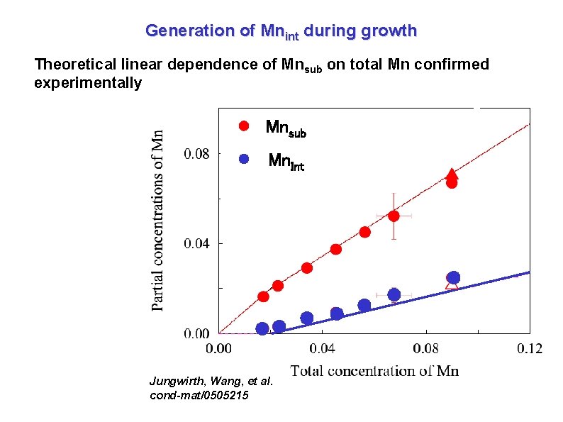 Generation of Mnint during growth Theoretical linear dependence of Mnsub on total Mn confirmed Generation of Mnint during growth Theoretical linear dependence of Mnsub on total Mn confirmed