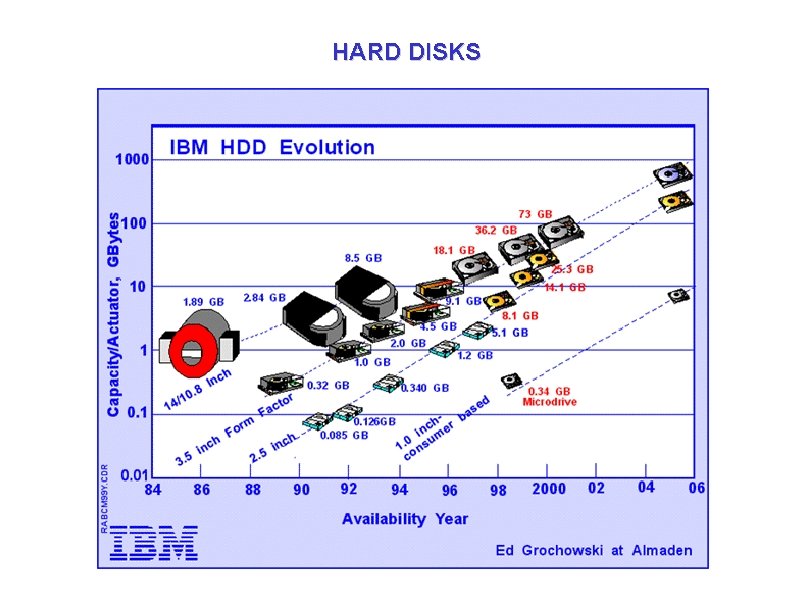 HARD DISKS HARD DISKS