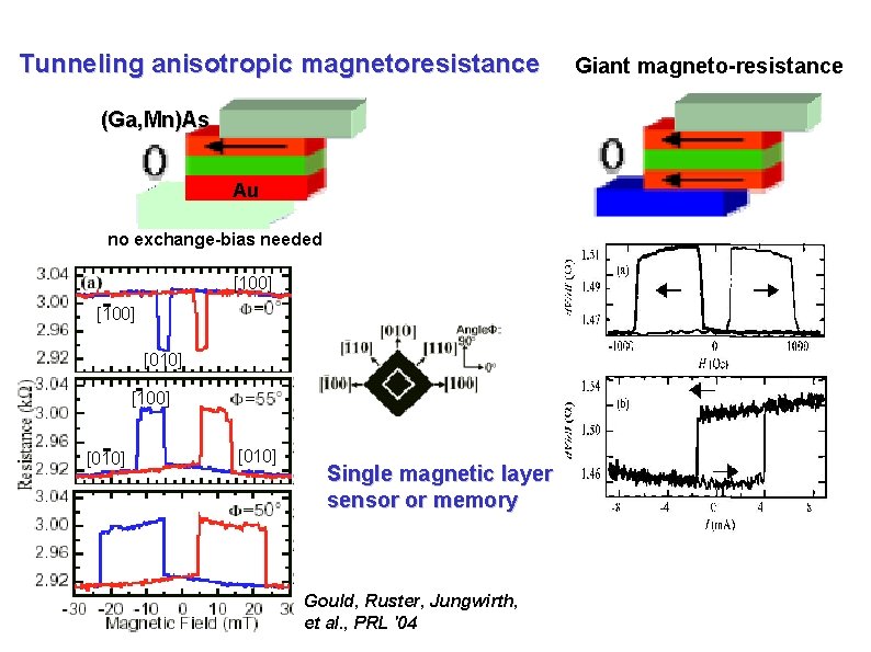 Tunneling anisotropic magnetoresistance (Ga, Mn)As Au Au no exchange-bias needed [100] [010] Single magnetic