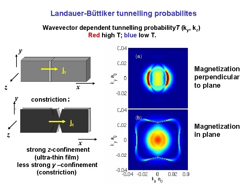 Landauer-Büttiker tunnelling probabilites Wavevector dependent tunnelling probability. T (ky, kz) Red high T; blue Landauer-Büttiker tunnelling probabilites Wavevector dependent tunnelling probability. T (ky, kz) Red high T; blue