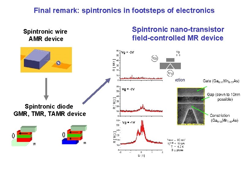 Final remark: spintronics in footsteps of electronics Spintronic wire AMR device Spintronic diode GMR, Final remark: spintronics in footsteps of electronics Spintronic wire AMR device Spintronic diode GMR,