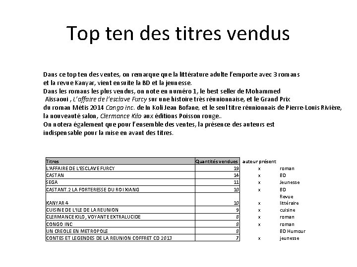 Top ten des titres vendus Dans ce top ten des ventes, on remarque la