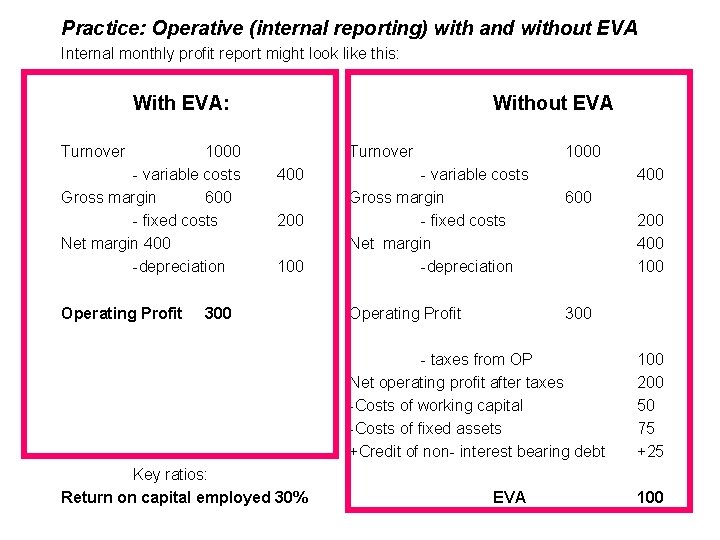 Practice: Operative (internal reporting) with and without EVA Internal monthly profit report might look