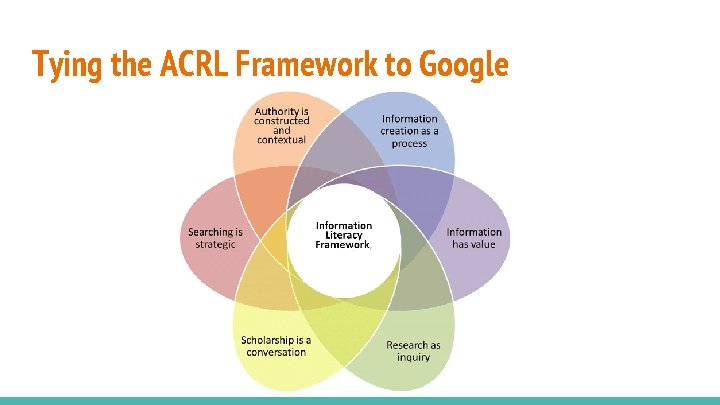 Tying the ACRL Framework to Google 