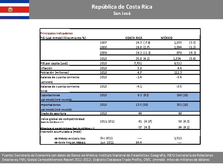 República de Costa Rica San José Principales indicadores PIB (usd mmdd) (Crecimiento %) PIB