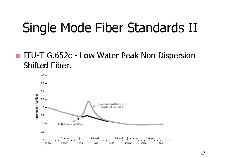 Single Mode Fiber Standards II n ITU-T G. 652 c - Low Water Peak