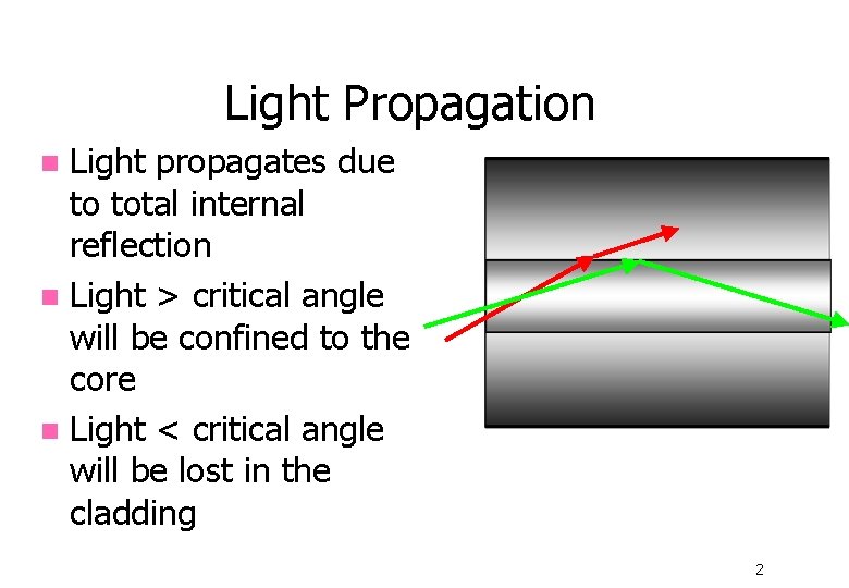Light Propagation Light propagates due to total internal reflection n Light > critical angle