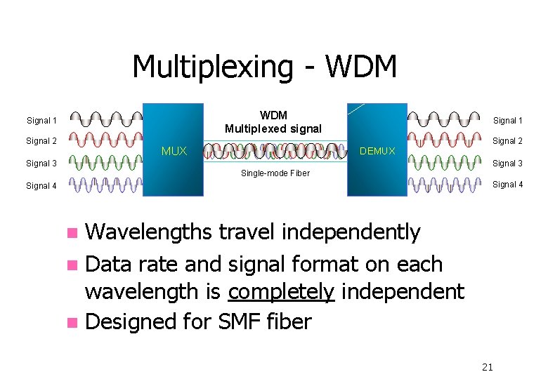 Multiplexing - WDM Multiplexed signal Signal 1 Signal 2 MUX Signal 1 DEMUX Signal
