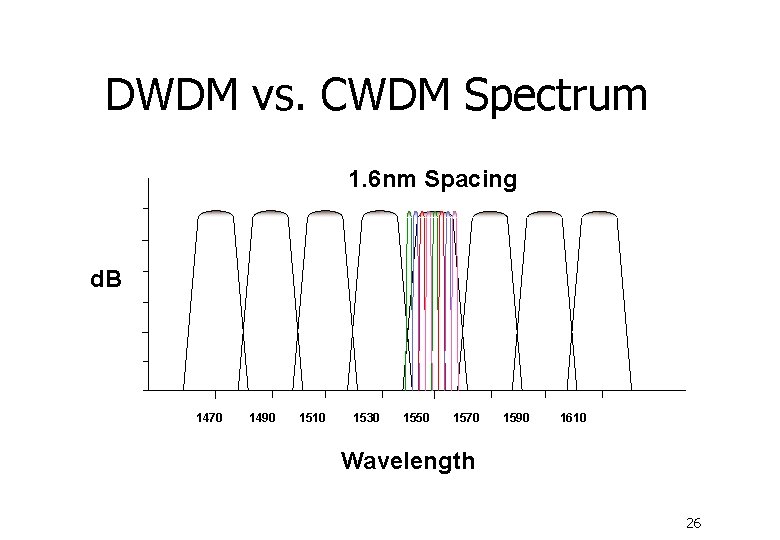 DWDM vs. CWDM Spectrum 1. 6 nm Spacing d. B 1470 1490 1510 1530